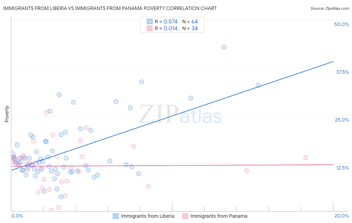 Immigrants from Liberia vs Immigrants from Panama Poverty