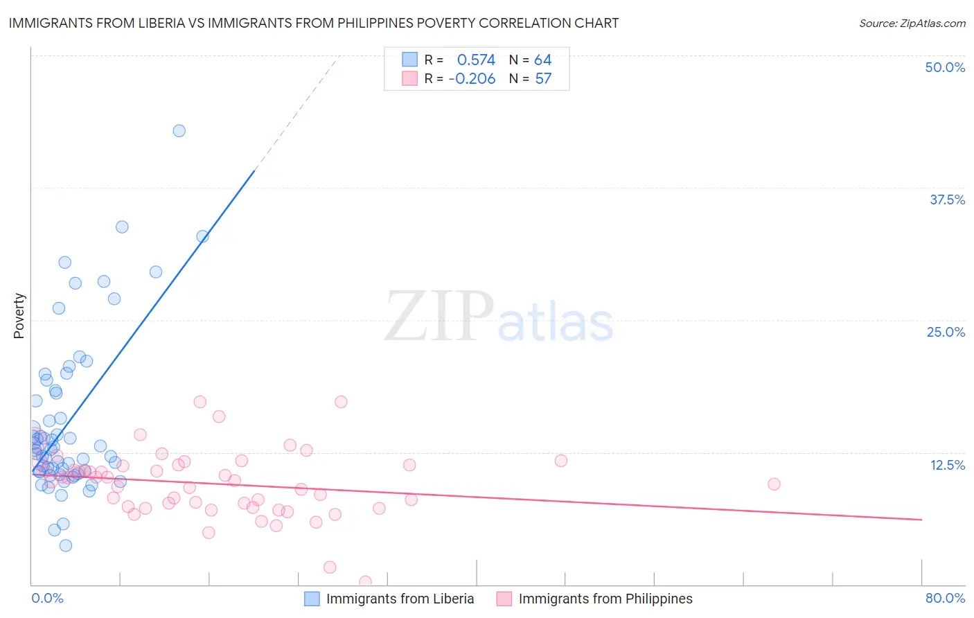 Immigrants from Liberia vs Immigrants from Philippines Poverty