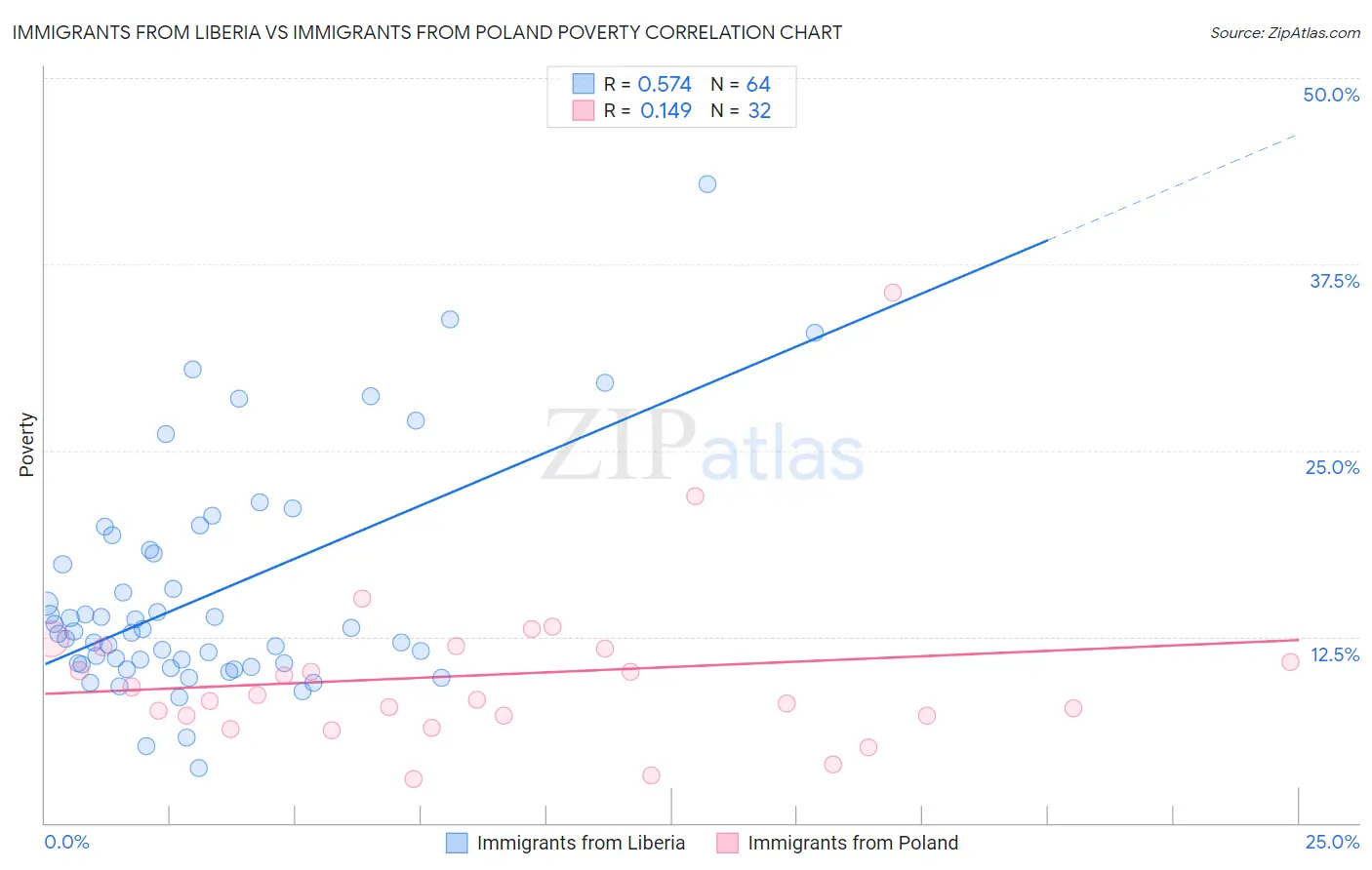 Immigrants from Liberia vs Immigrants from Poland Poverty
