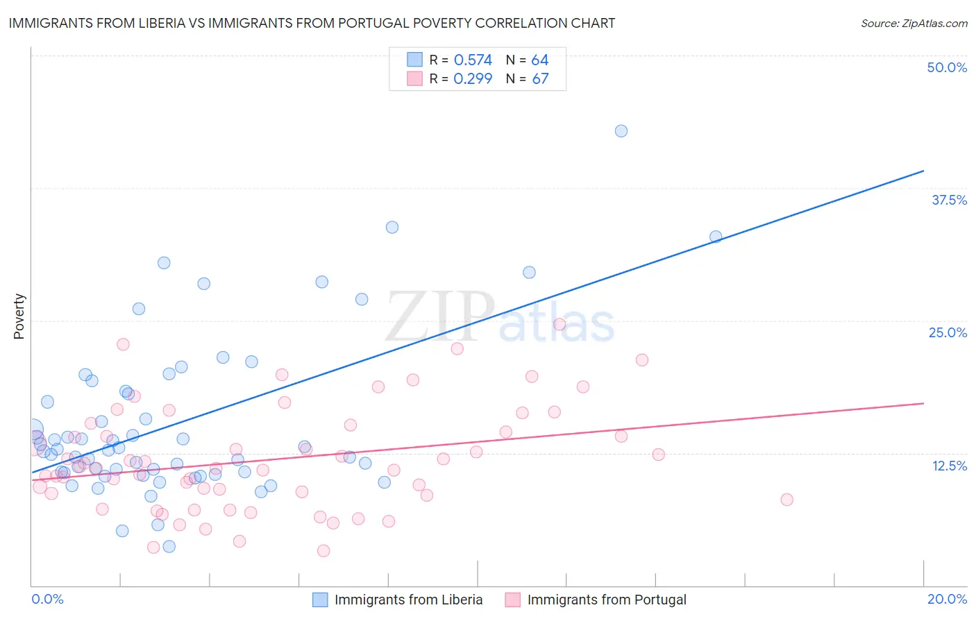 Immigrants from Liberia vs Immigrants from Portugal Poverty