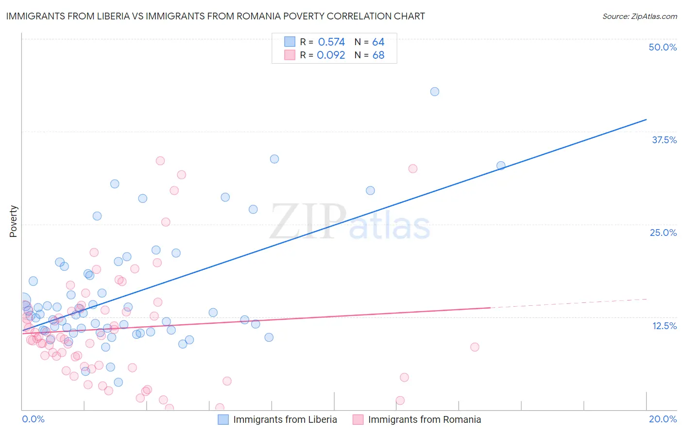 Immigrants from Liberia vs Immigrants from Romania Poverty