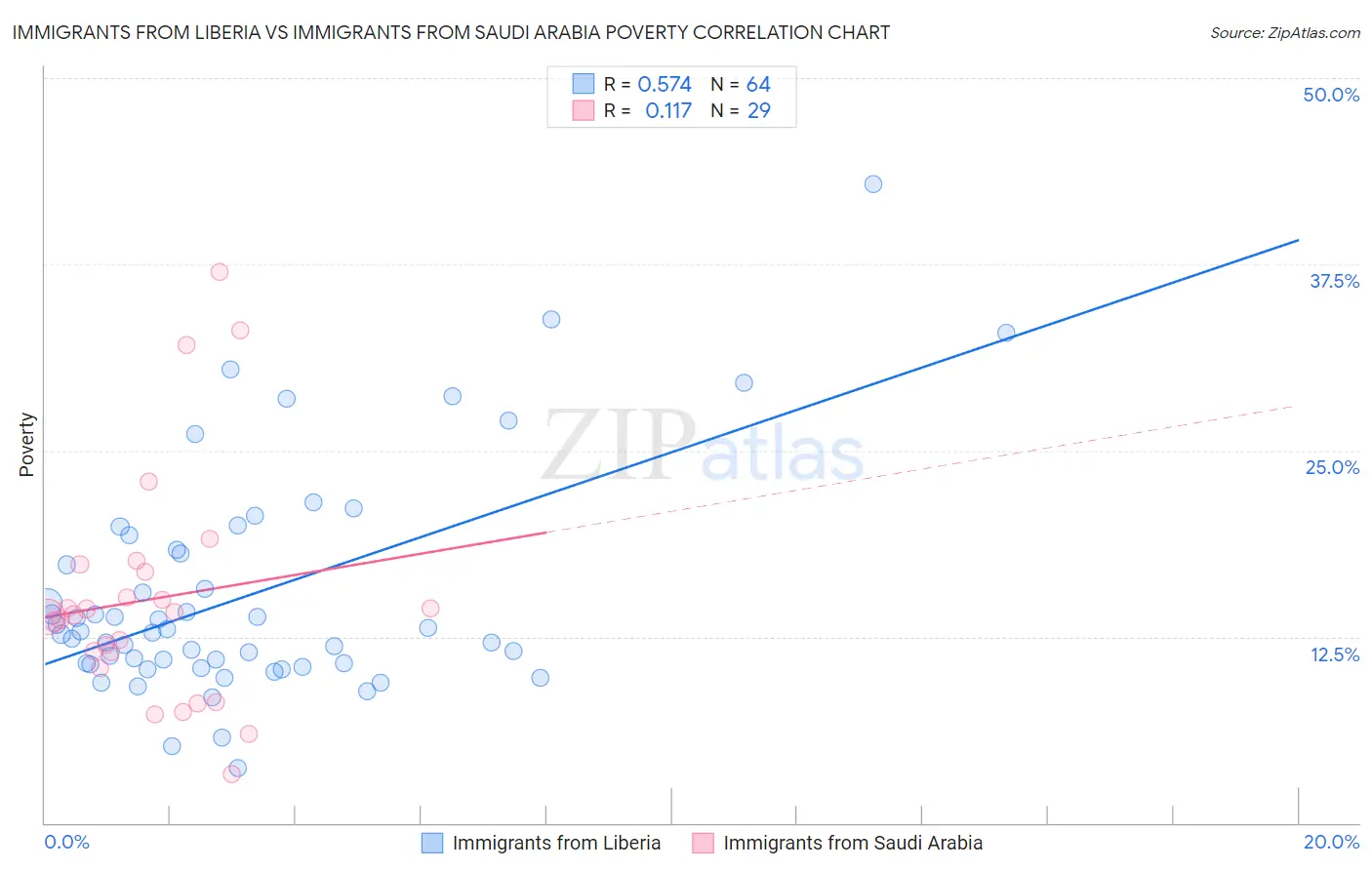Immigrants from Liberia vs Immigrants from Saudi Arabia Poverty