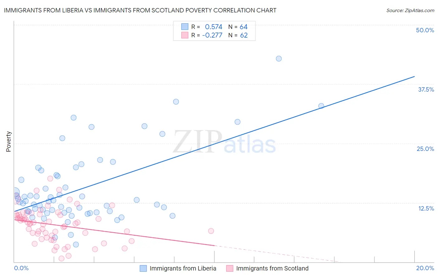 Immigrants from Liberia vs Immigrants from Scotland Poverty