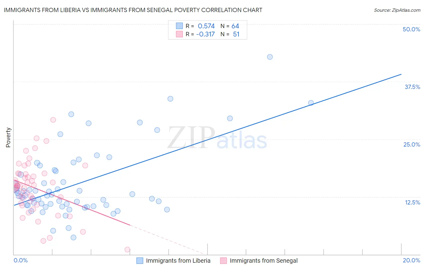 Immigrants from Liberia vs Immigrants from Senegal Poverty