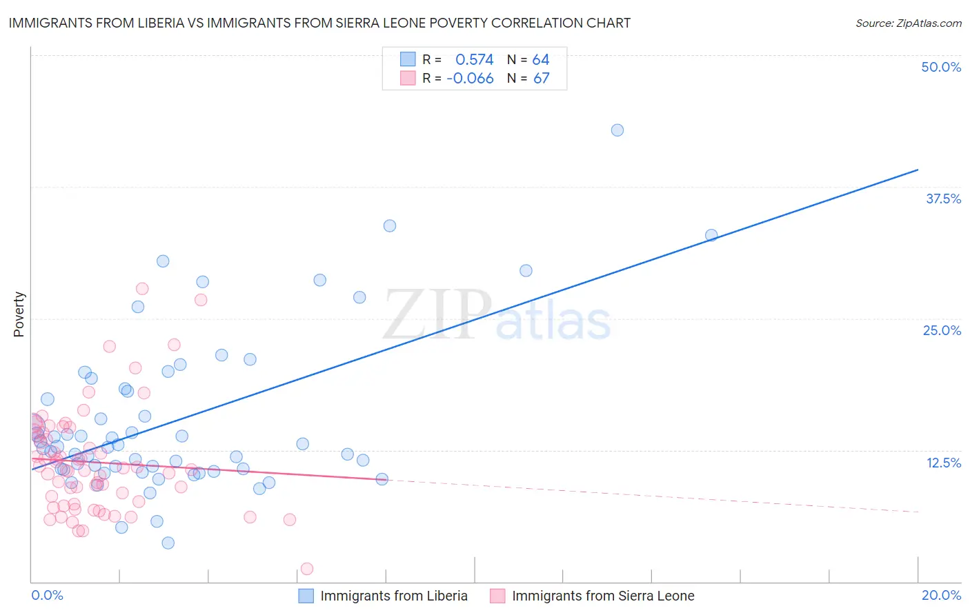 Immigrants from Liberia vs Immigrants from Sierra Leone Poverty