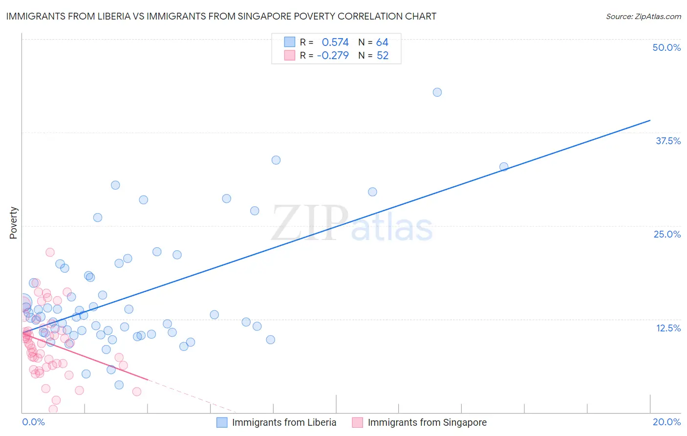 Immigrants from Liberia vs Immigrants from Singapore Poverty
