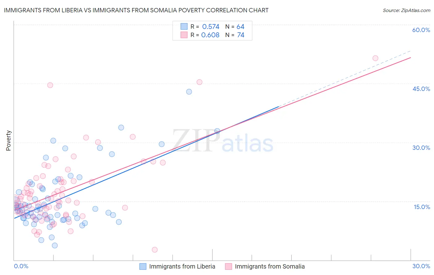 Immigrants from Liberia vs Immigrants from Somalia Poverty
