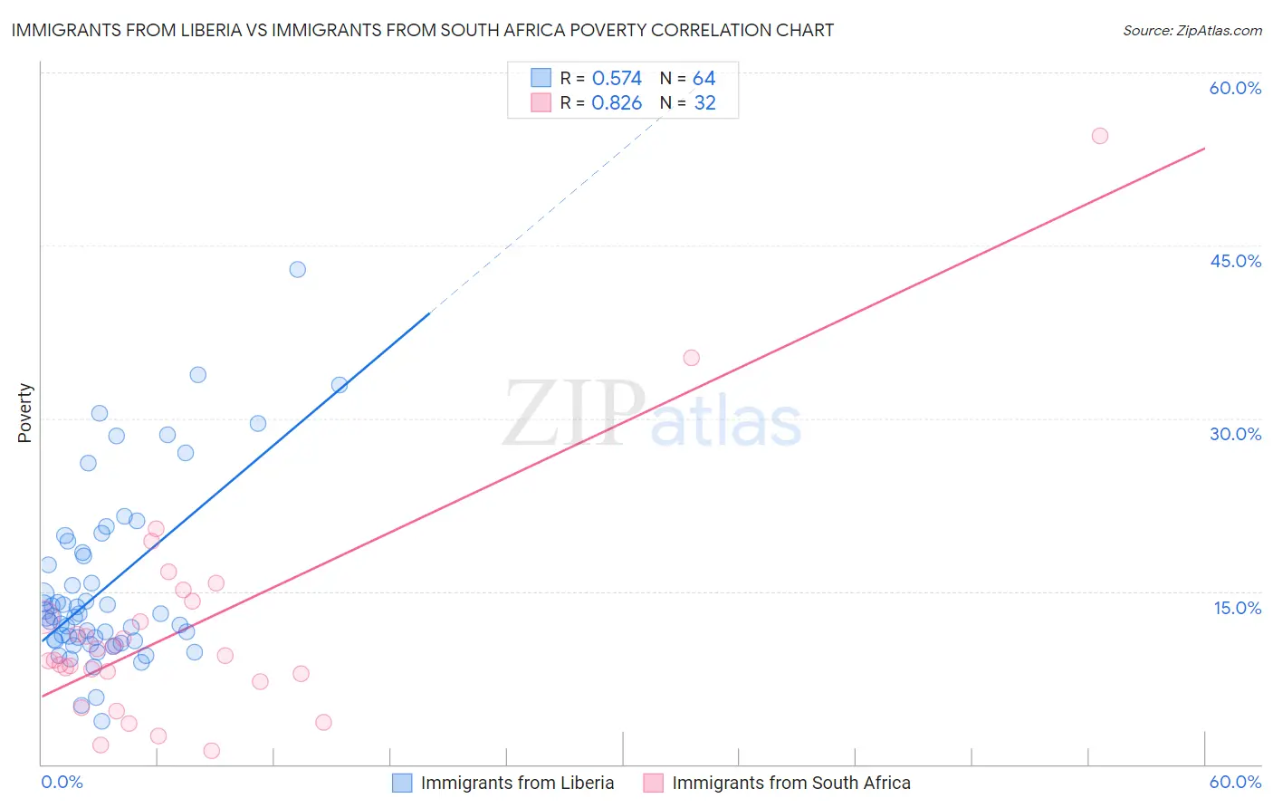 Immigrants from Liberia vs Immigrants from South Africa Poverty