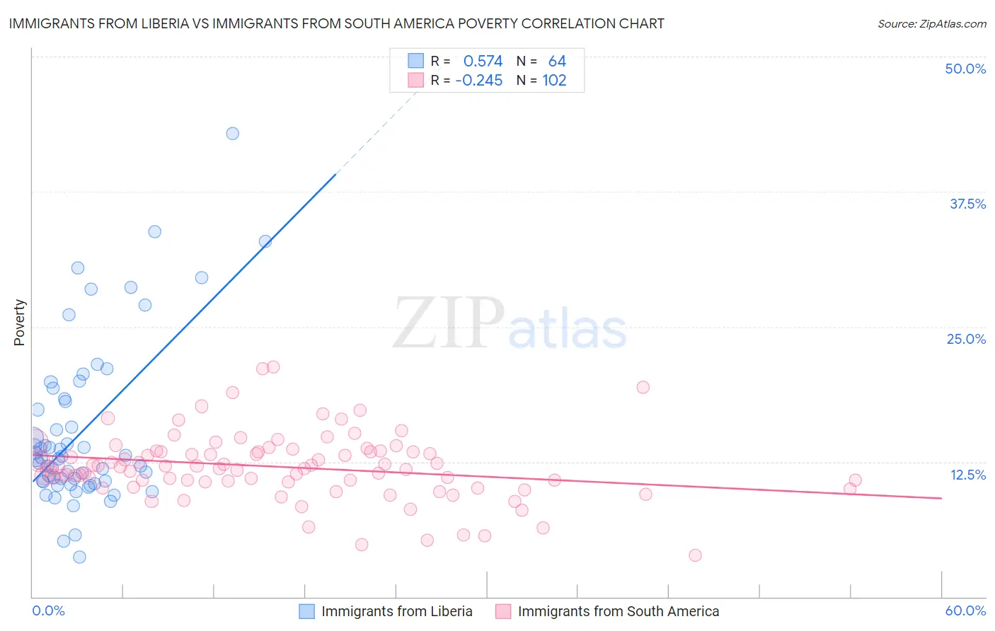 Immigrants from Liberia vs Immigrants from South America Poverty
