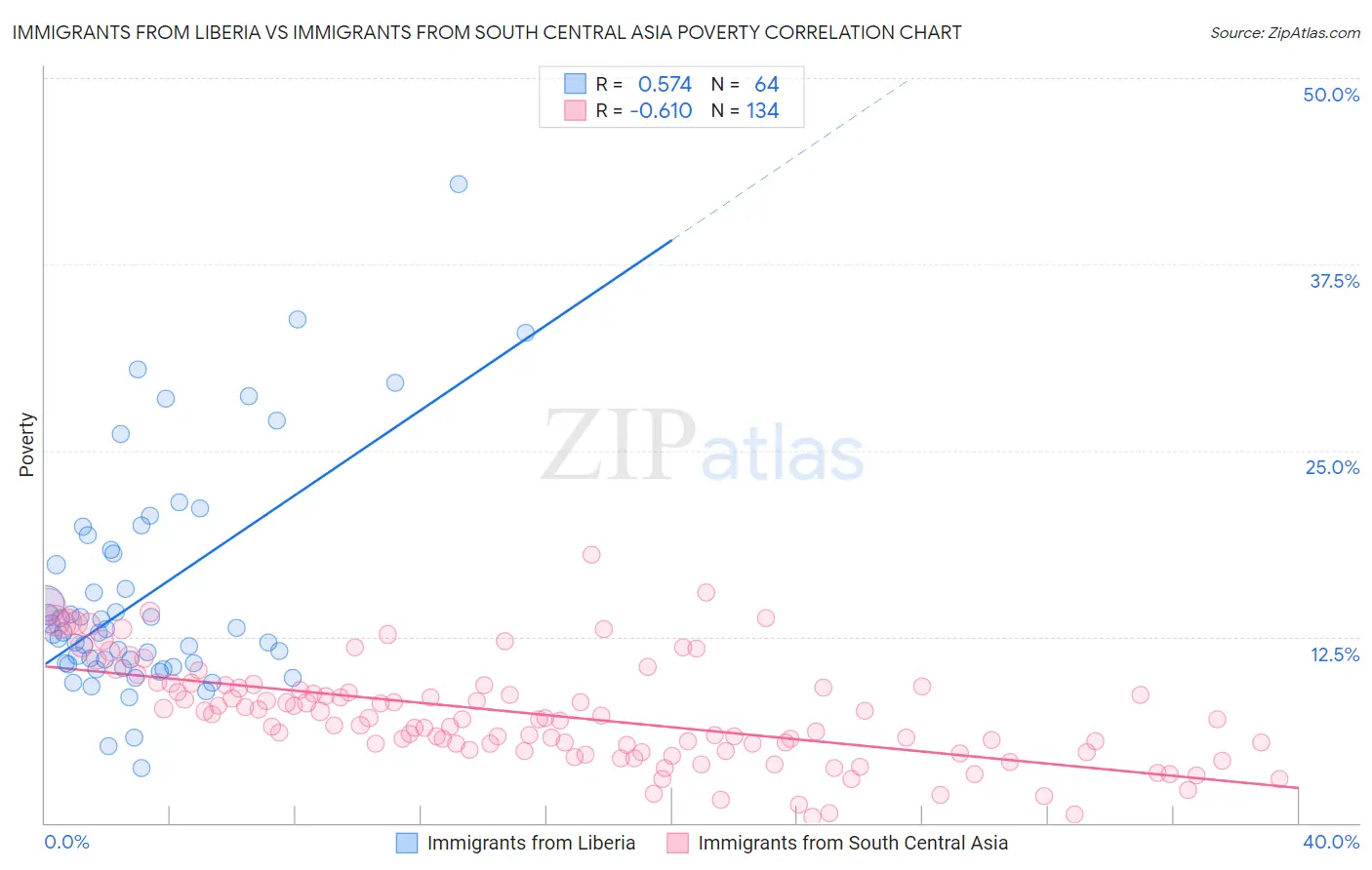 Immigrants from Liberia vs Immigrants from South Central Asia Poverty