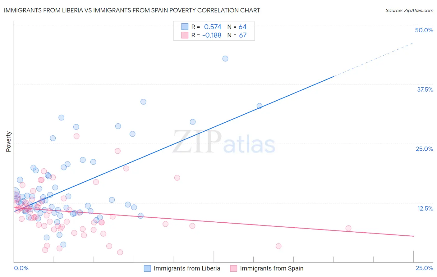 Immigrants from Liberia vs Immigrants from Spain Poverty