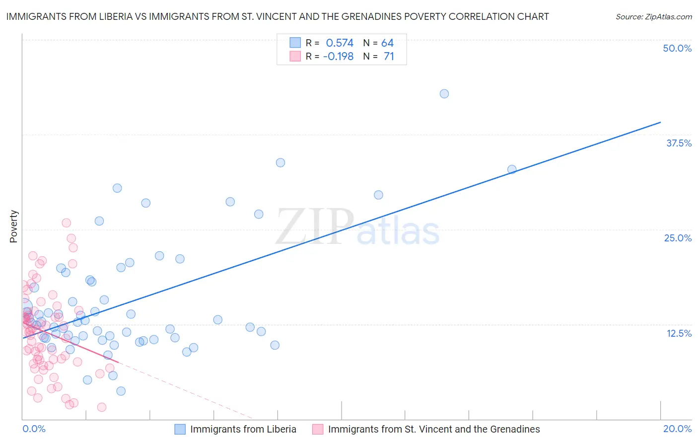 Immigrants from Liberia vs Immigrants from St. Vincent and the Grenadines Poverty