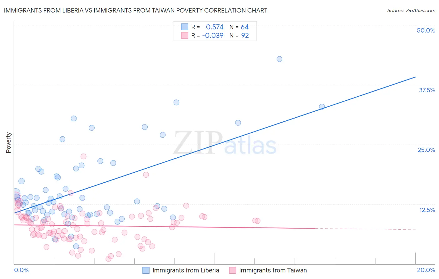 Immigrants from Liberia vs Immigrants from Taiwan Poverty