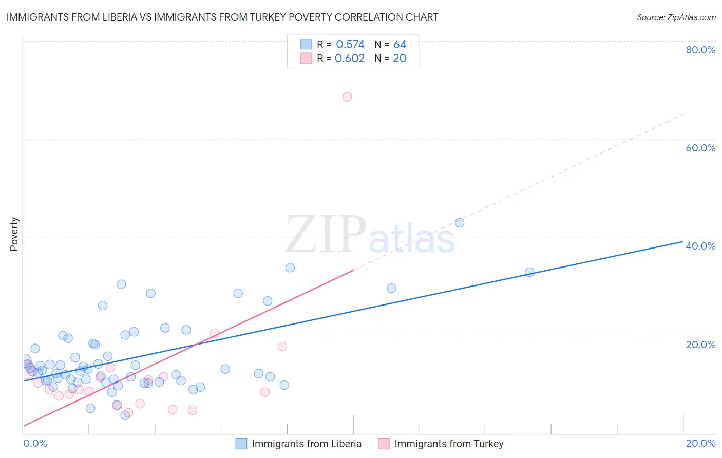 Immigrants from Liberia vs Immigrants from Turkey Poverty