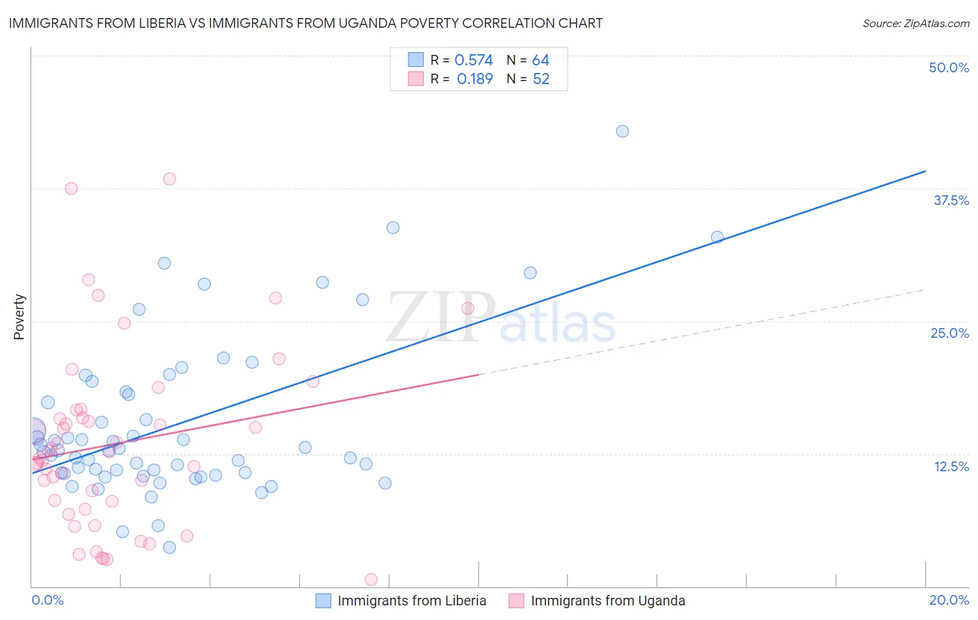 Immigrants from Liberia vs Immigrants from Uganda Poverty