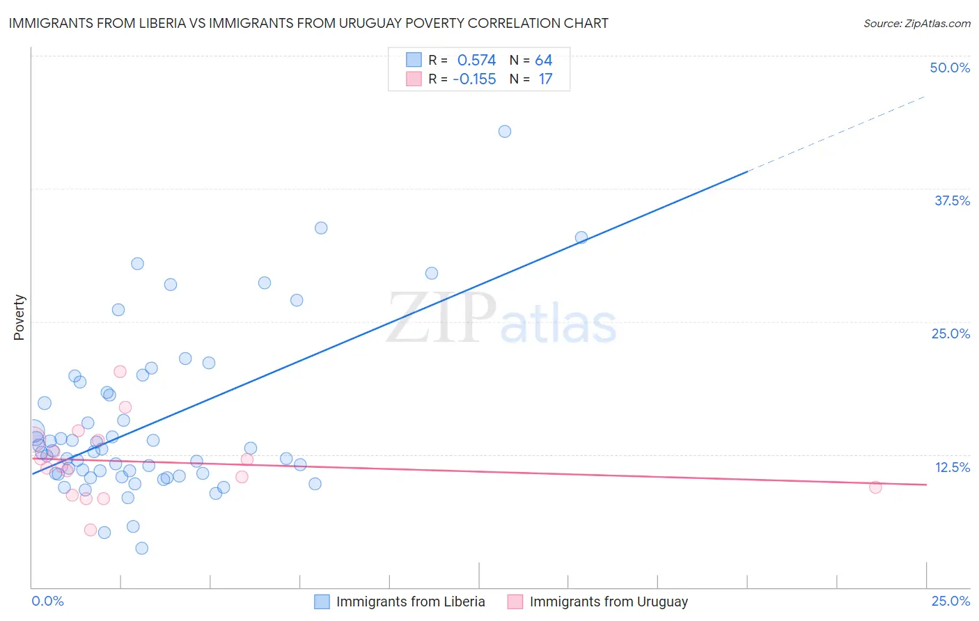 Immigrants from Liberia vs Immigrants from Uruguay Poverty