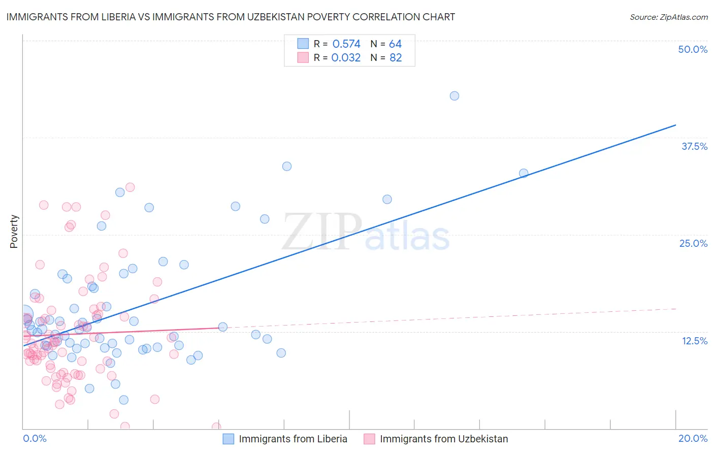 Immigrants from Liberia vs Immigrants from Uzbekistan Poverty