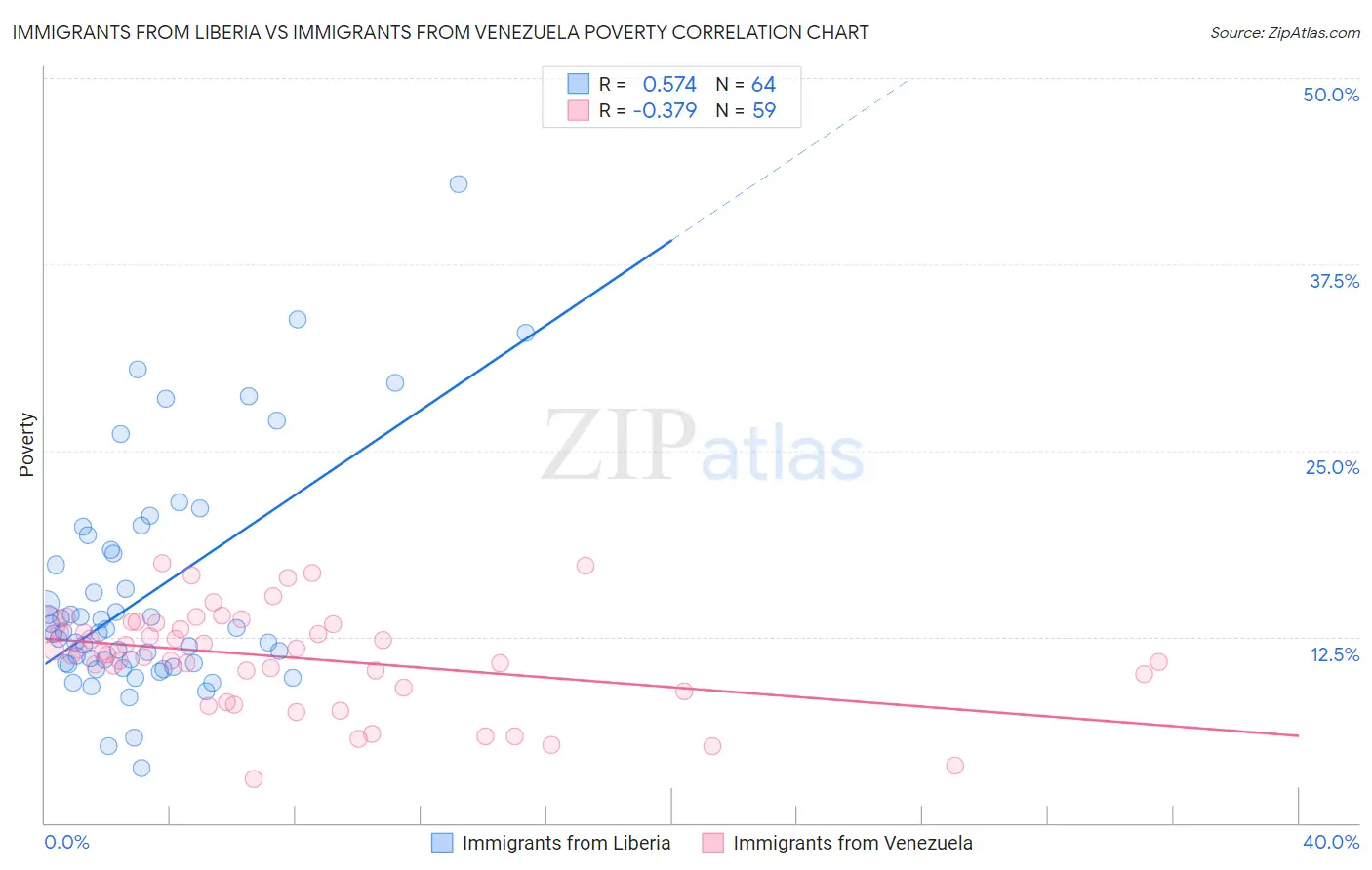 Immigrants from Liberia vs Immigrants from Venezuela Poverty