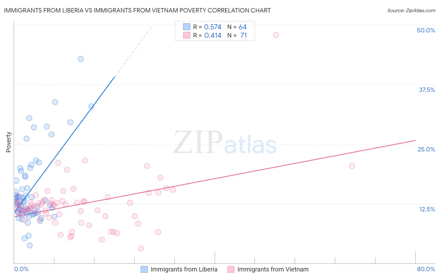 Immigrants from Liberia vs Immigrants from Vietnam Poverty