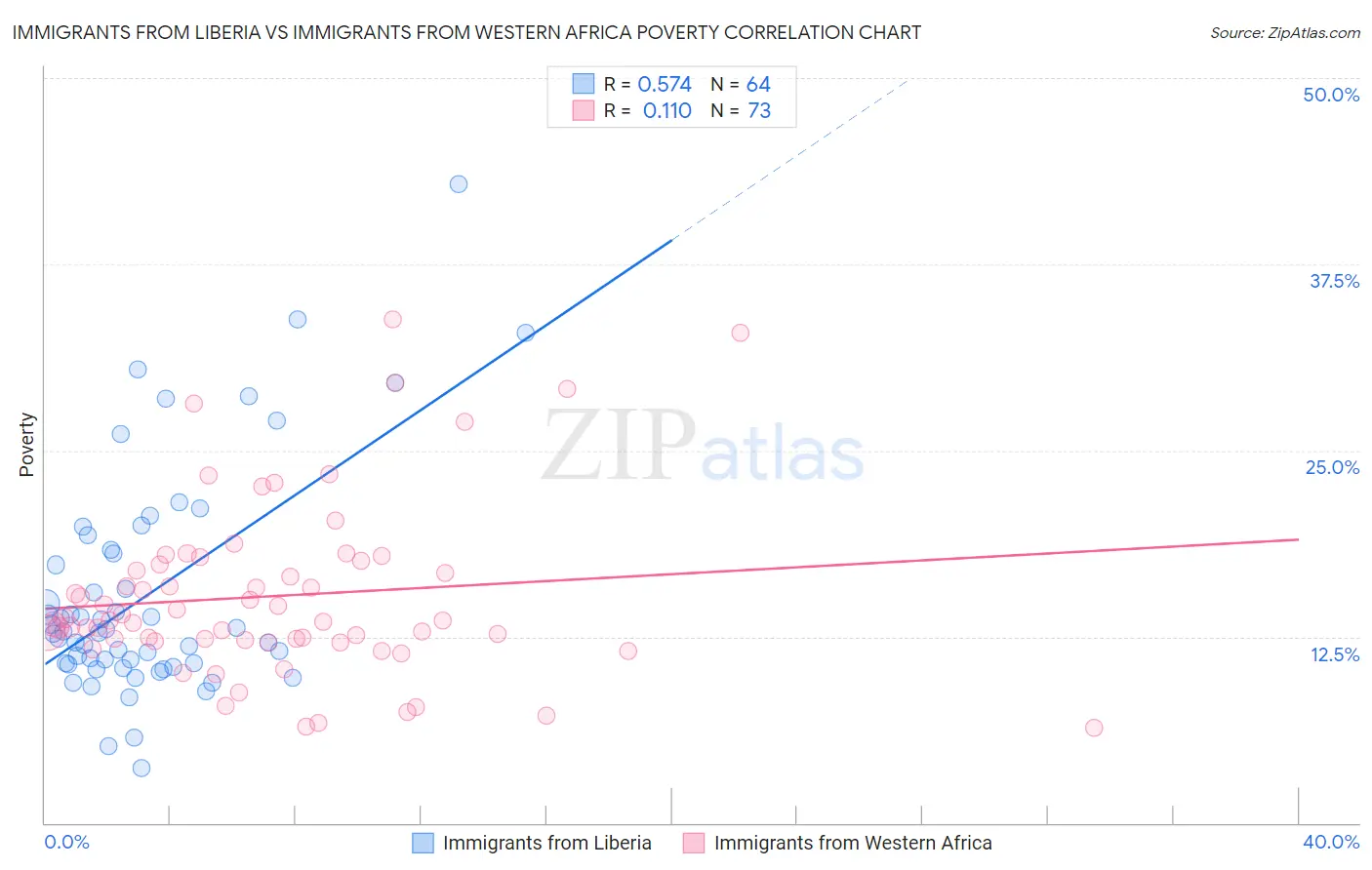 Immigrants from Liberia vs Immigrants from Western Africa Poverty