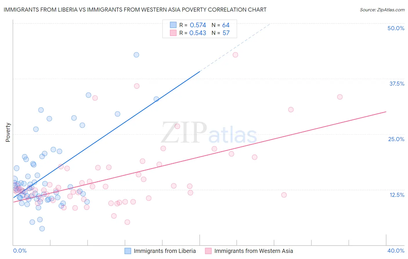 Immigrants from Liberia vs Immigrants from Western Asia Poverty