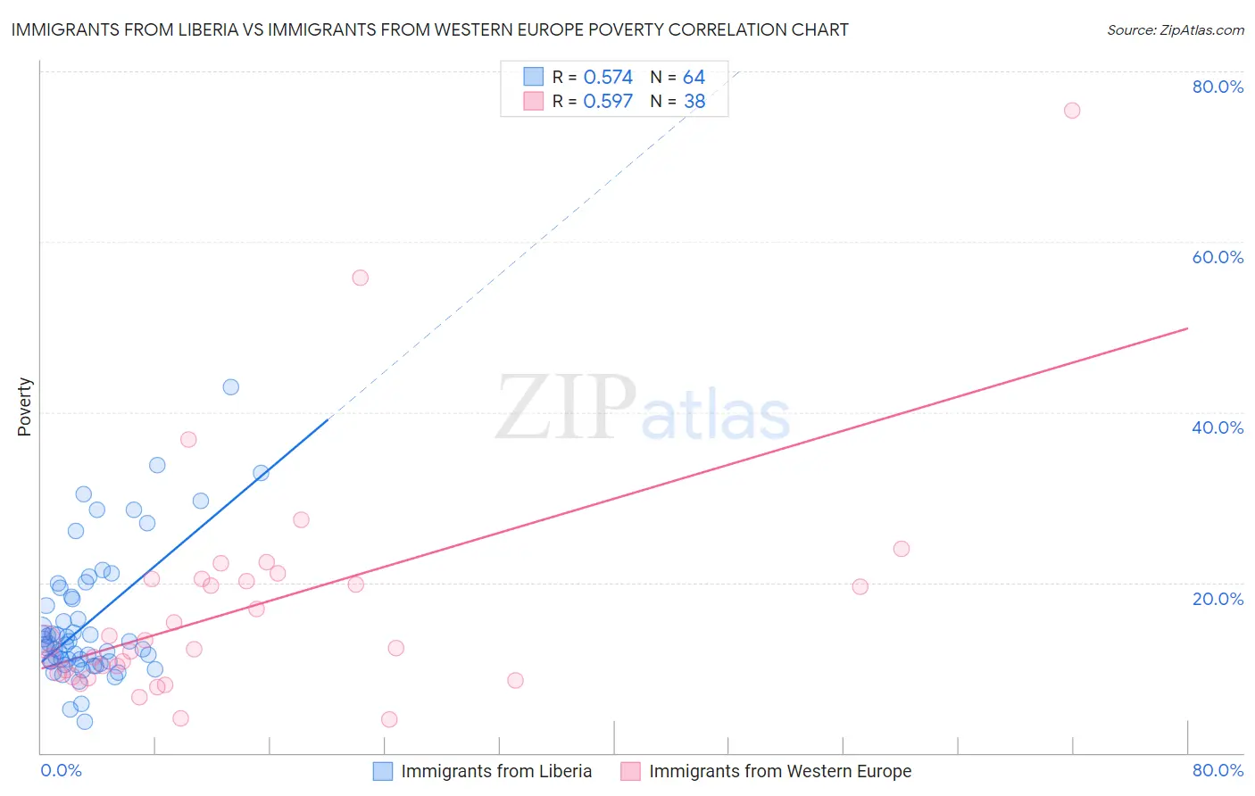 Immigrants from Liberia vs Immigrants from Western Europe Poverty