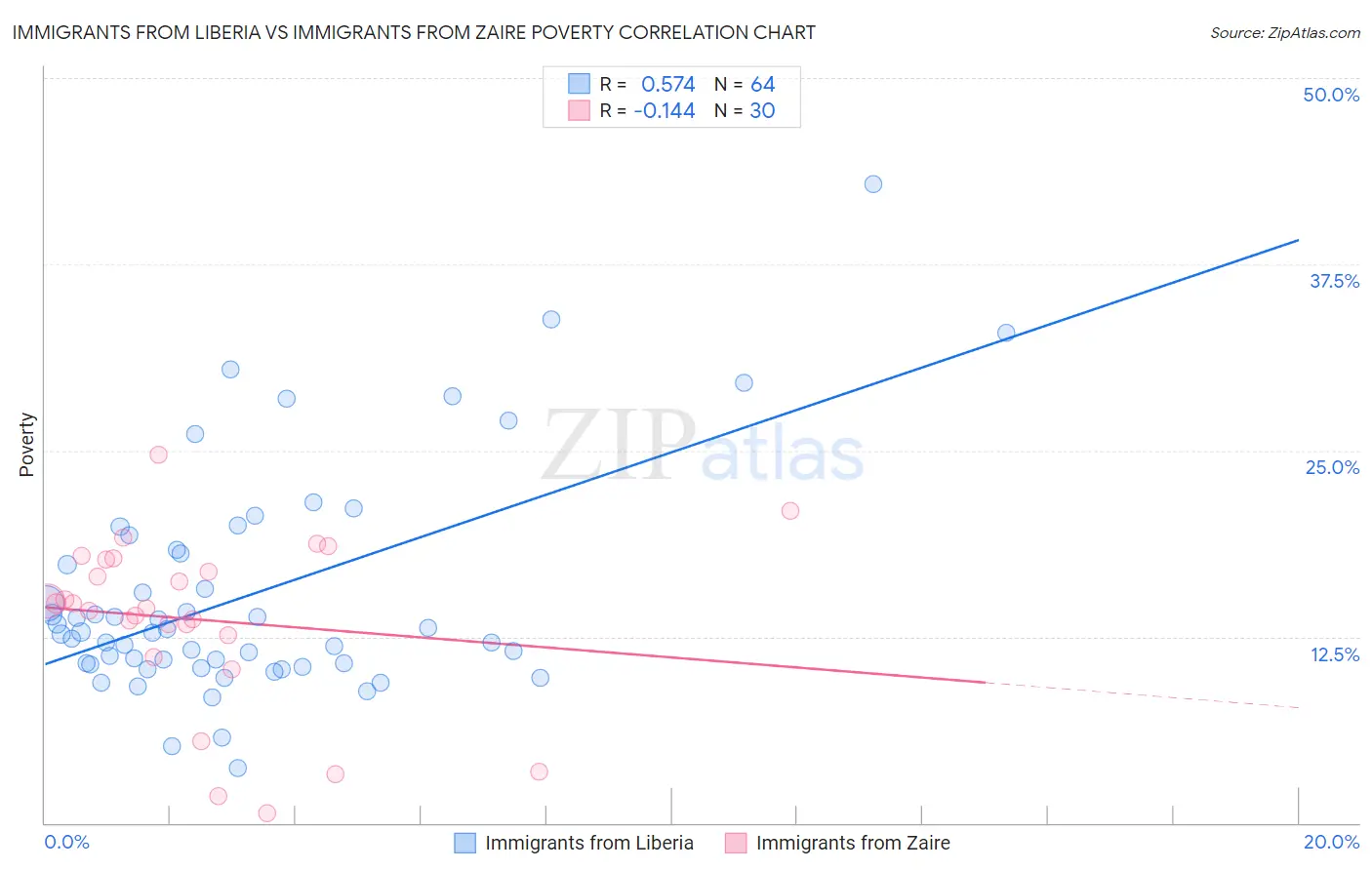 Immigrants from Liberia vs Immigrants from Zaire Poverty