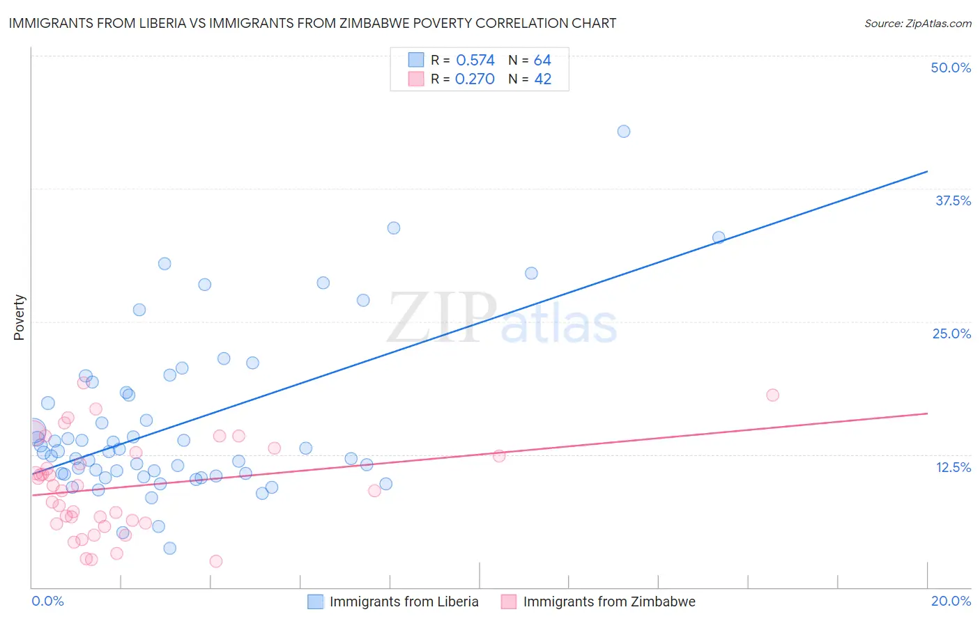 Immigrants from Liberia vs Immigrants from Zimbabwe Poverty