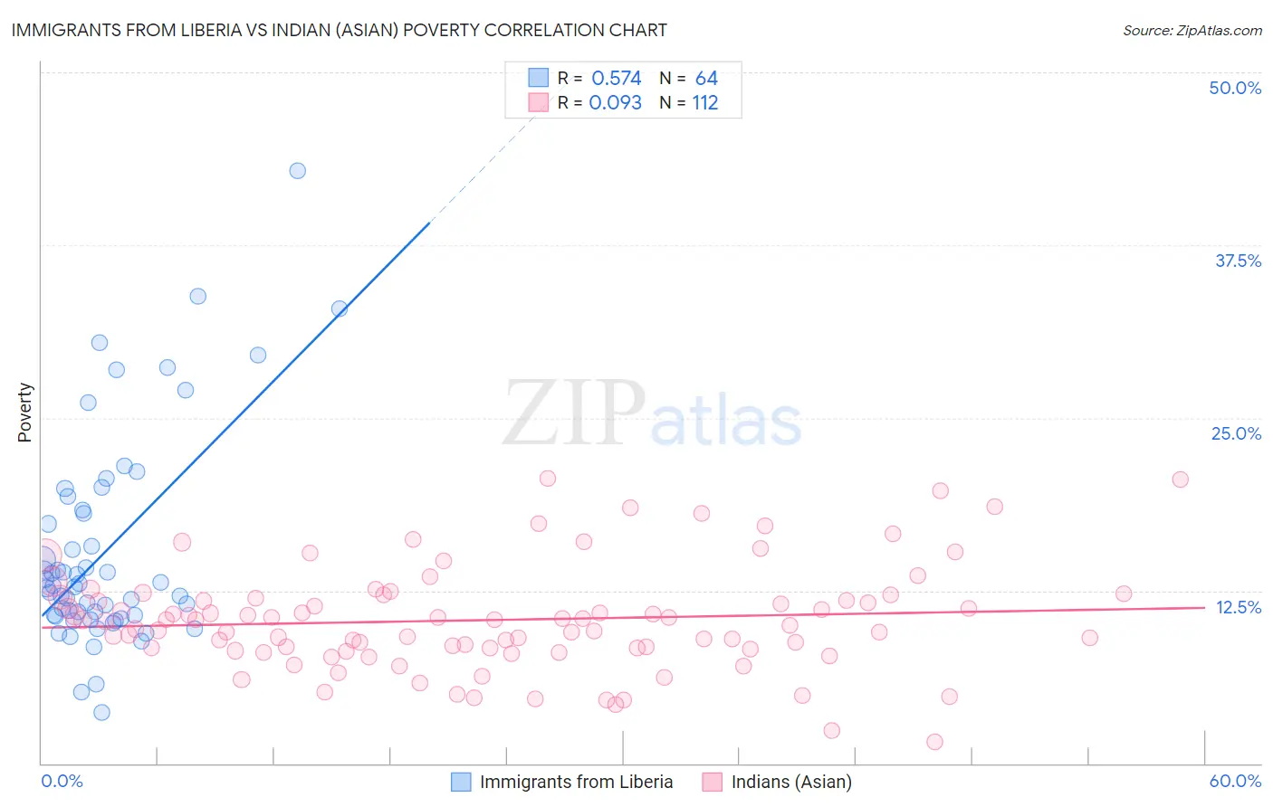 Immigrants from Liberia vs Indian (Asian) Poverty