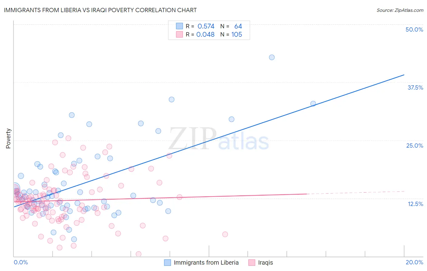 Immigrants from Liberia vs Iraqi Poverty