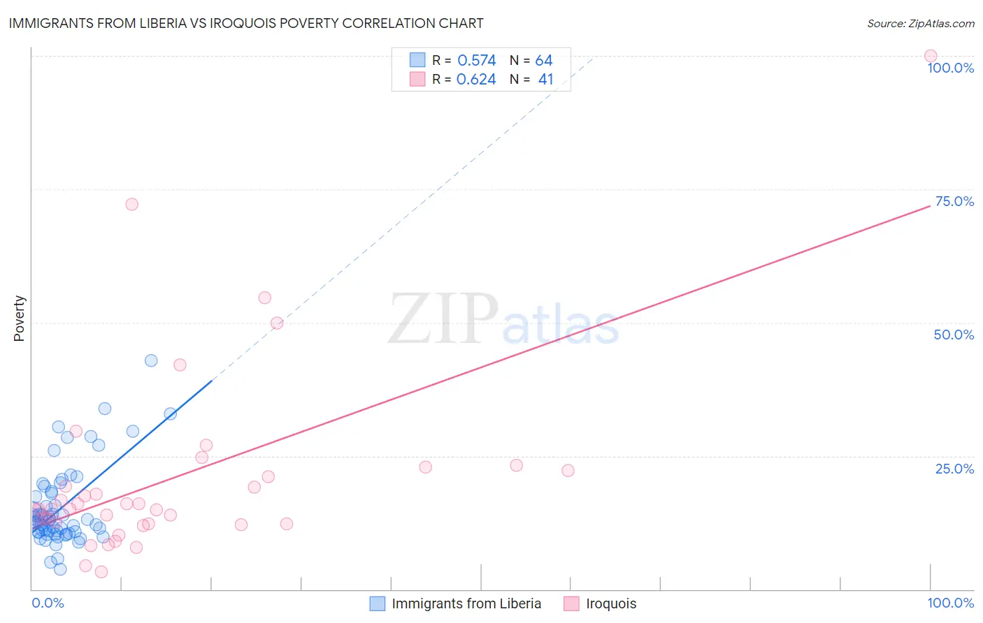 Immigrants from Liberia vs Iroquois Poverty