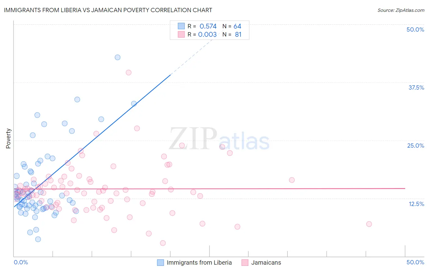 Immigrants from Liberia vs Jamaican Poverty