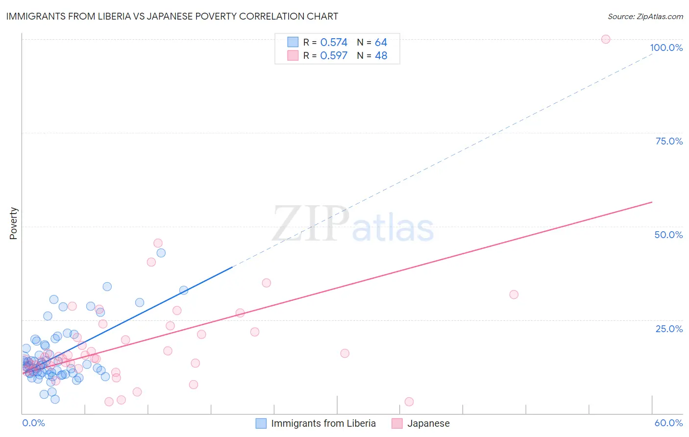 Immigrants from Liberia vs Japanese Poverty