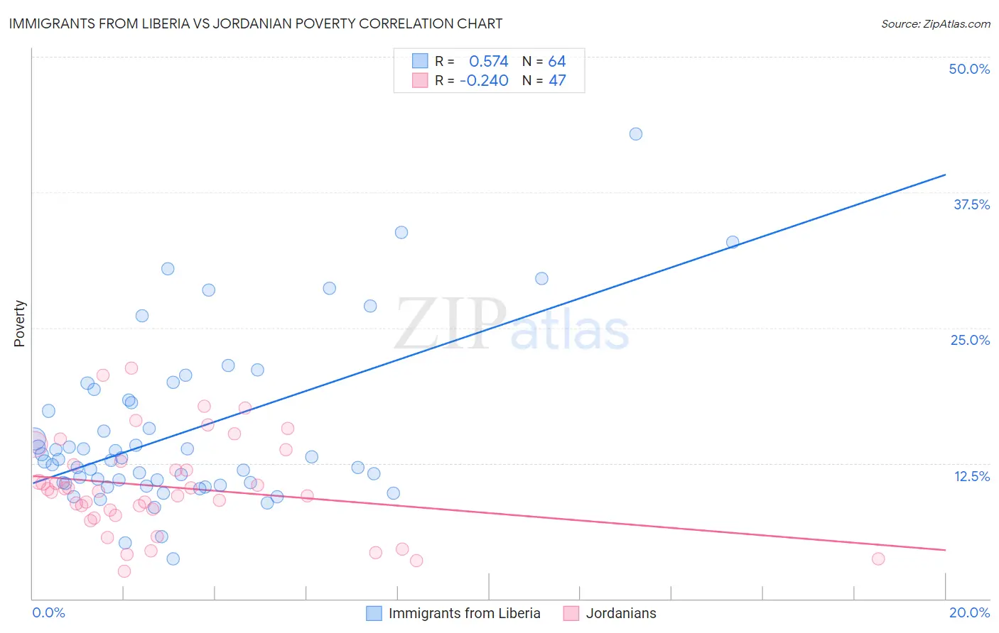 Immigrants from Liberia vs Jordanian Poverty
