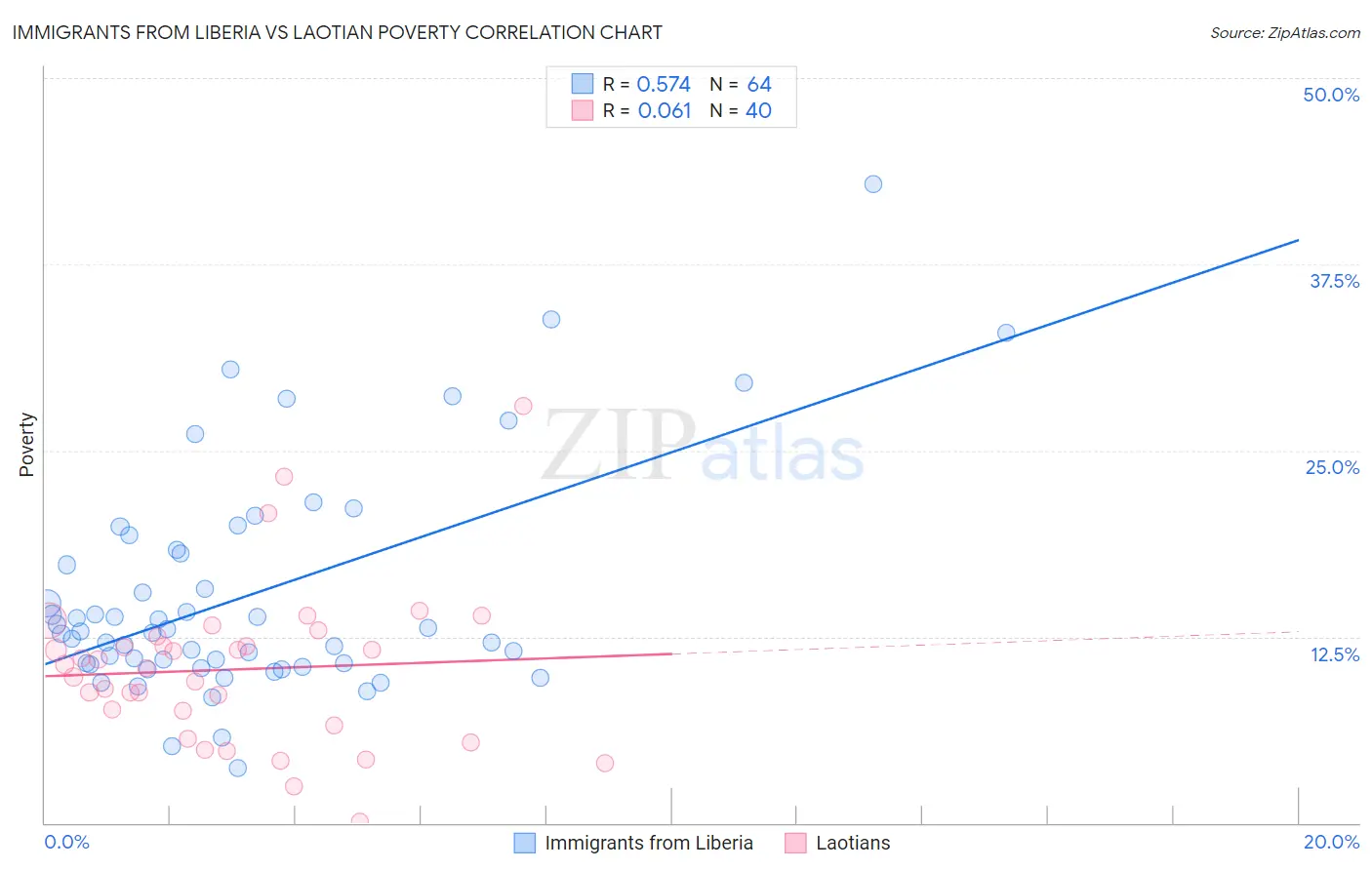 Immigrants from Liberia vs Laotian Poverty