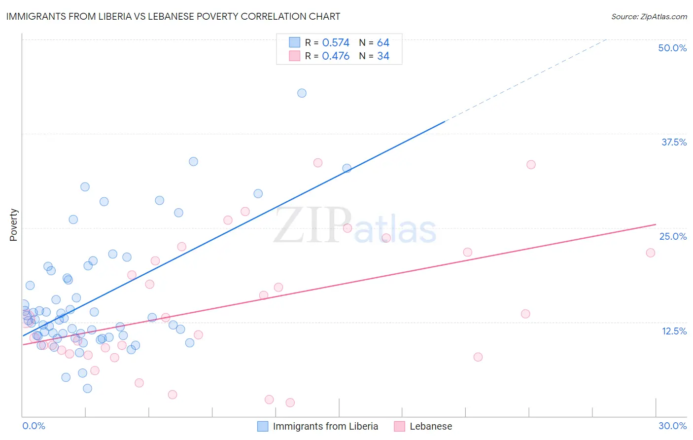 Immigrants from Liberia vs Lebanese Poverty