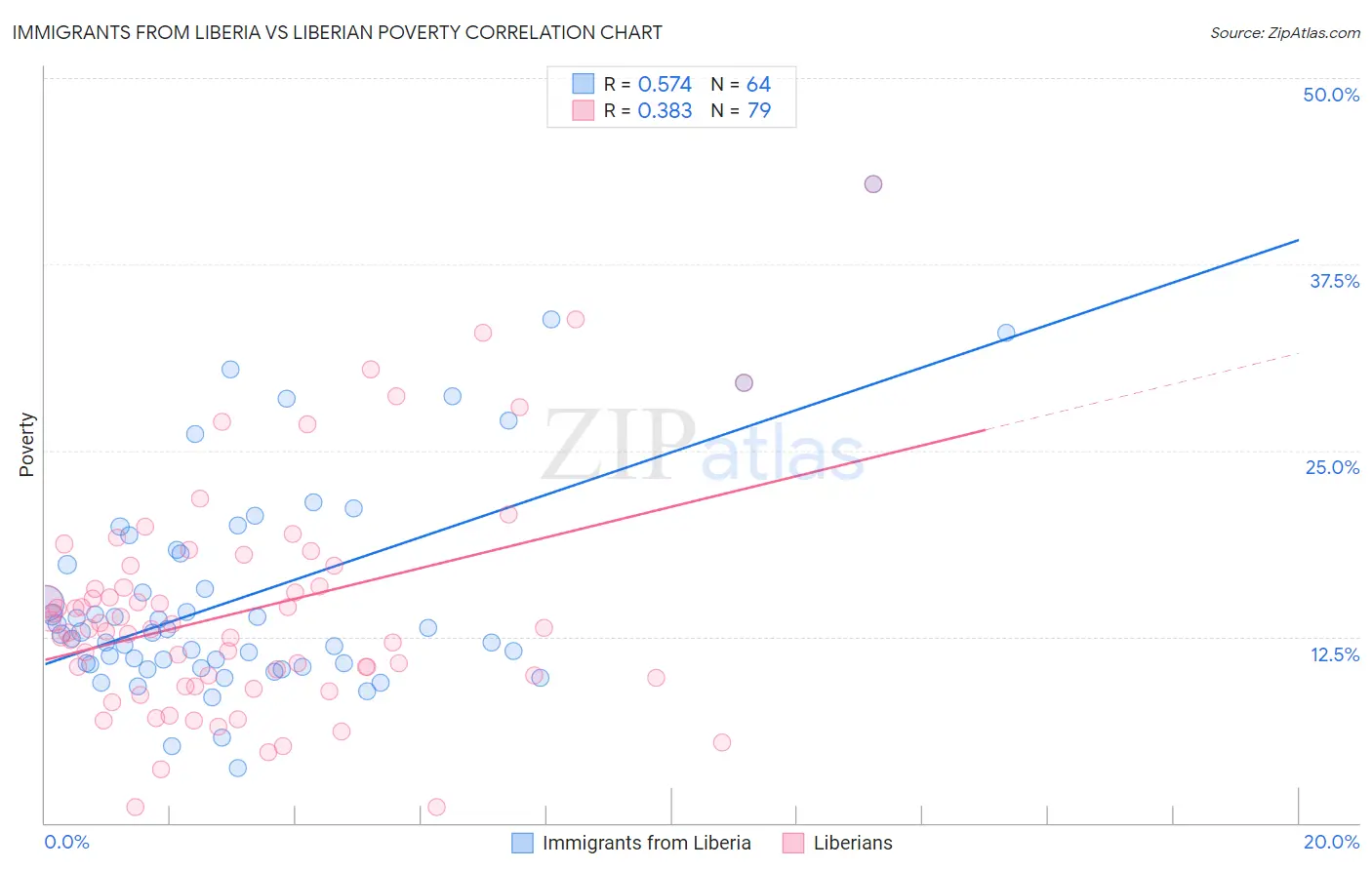 Immigrants from Liberia vs Liberian Poverty