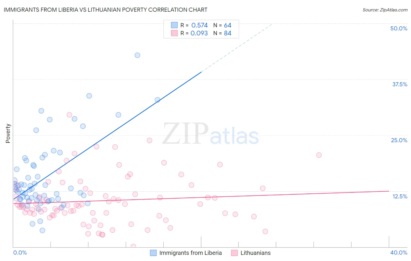 Immigrants from Liberia vs Lithuanian Poverty