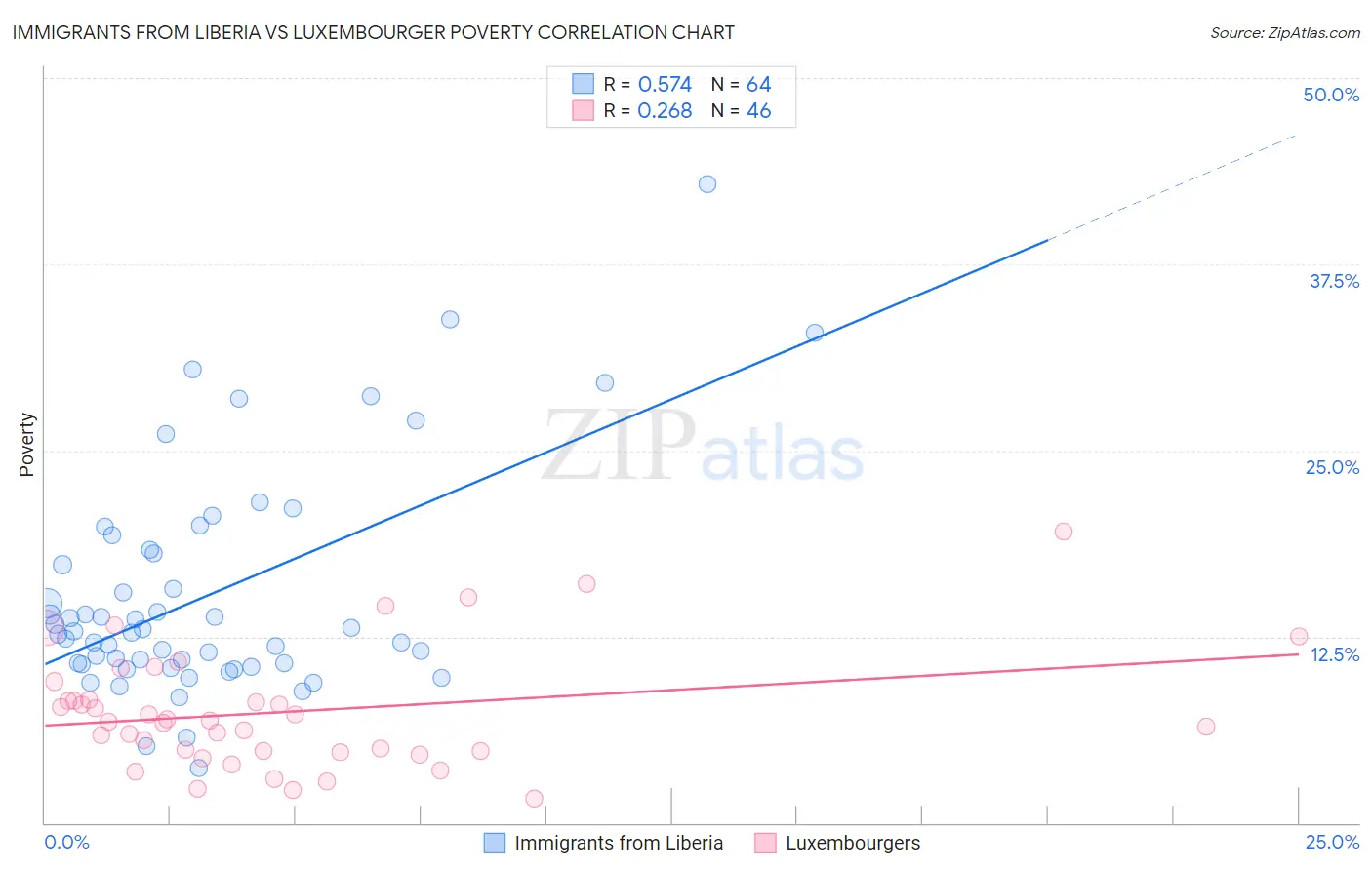 Immigrants from Liberia vs Luxembourger Poverty
