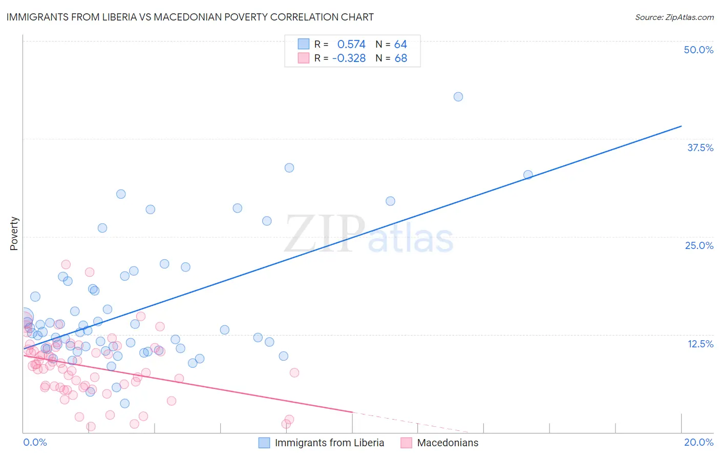 Immigrants from Liberia vs Macedonian Poverty