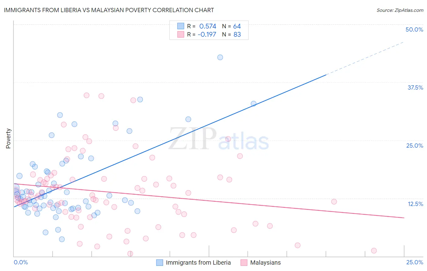 Immigrants from Liberia vs Malaysian Poverty
