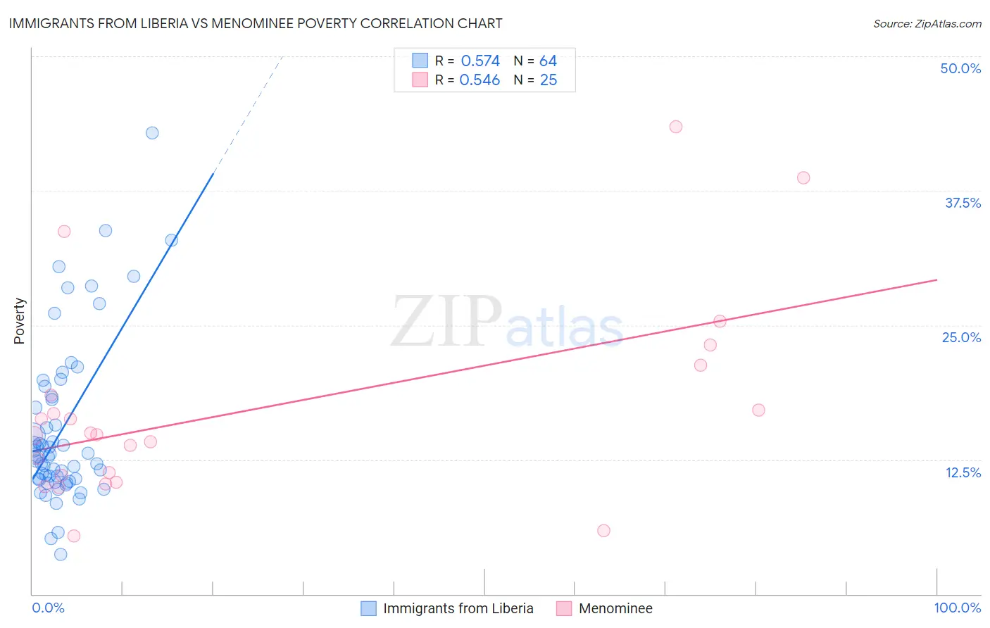 Immigrants from Liberia vs Menominee Poverty