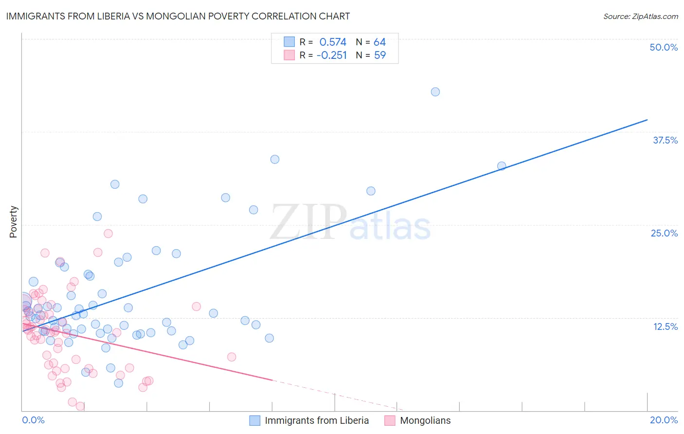 Immigrants from Liberia vs Mongolian Poverty