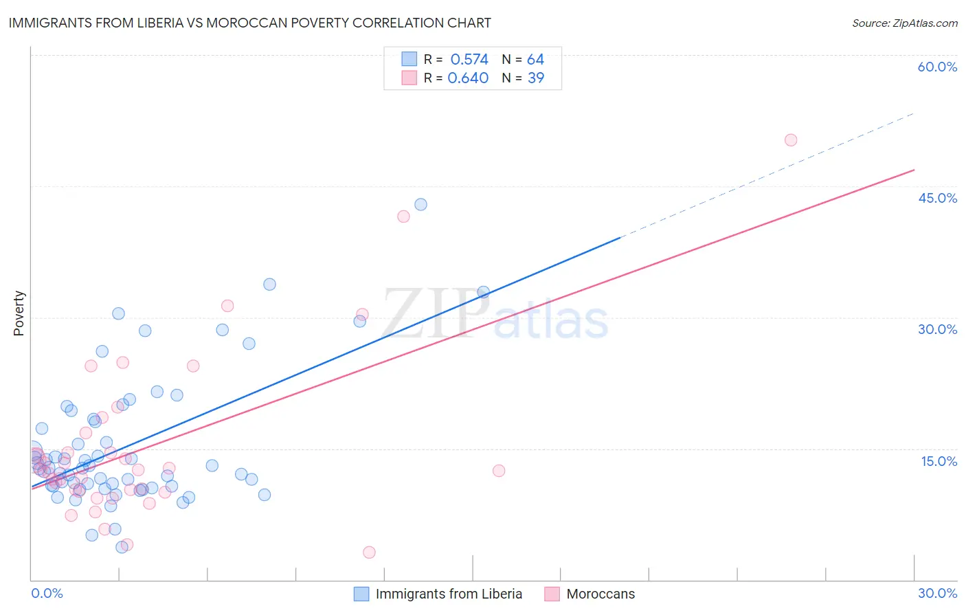 Immigrants from Liberia vs Moroccan Poverty