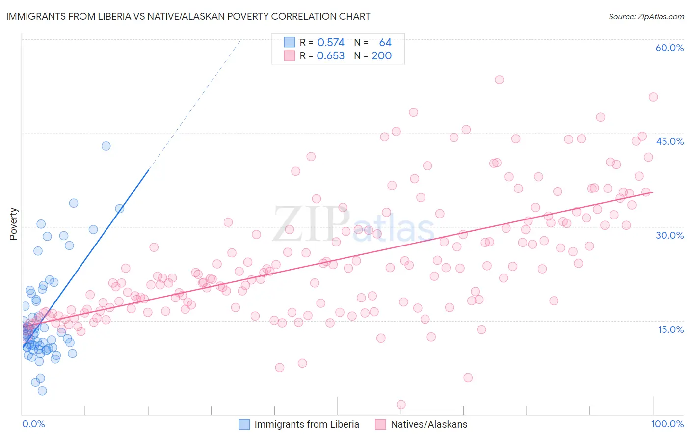 Immigrants from Liberia vs Native/Alaskan Poverty