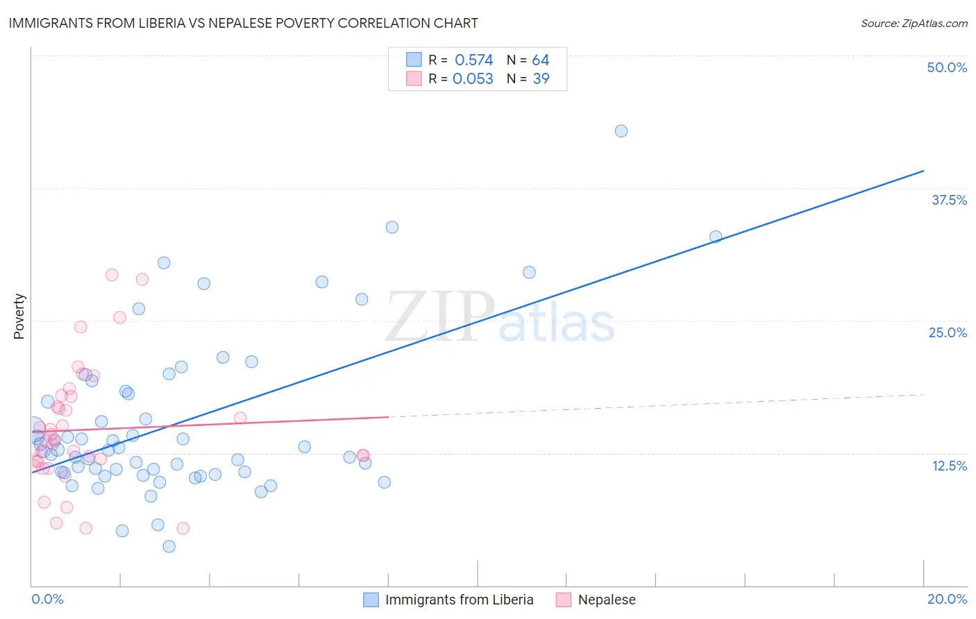 Immigrants from Liberia vs Nepalese Poverty