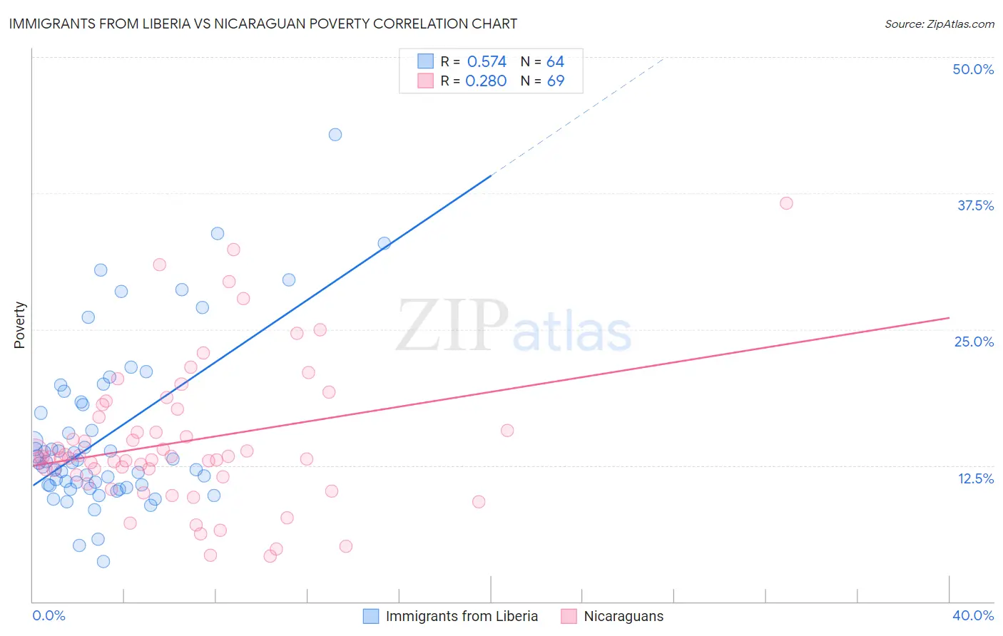 Immigrants from Liberia vs Nicaraguan Poverty