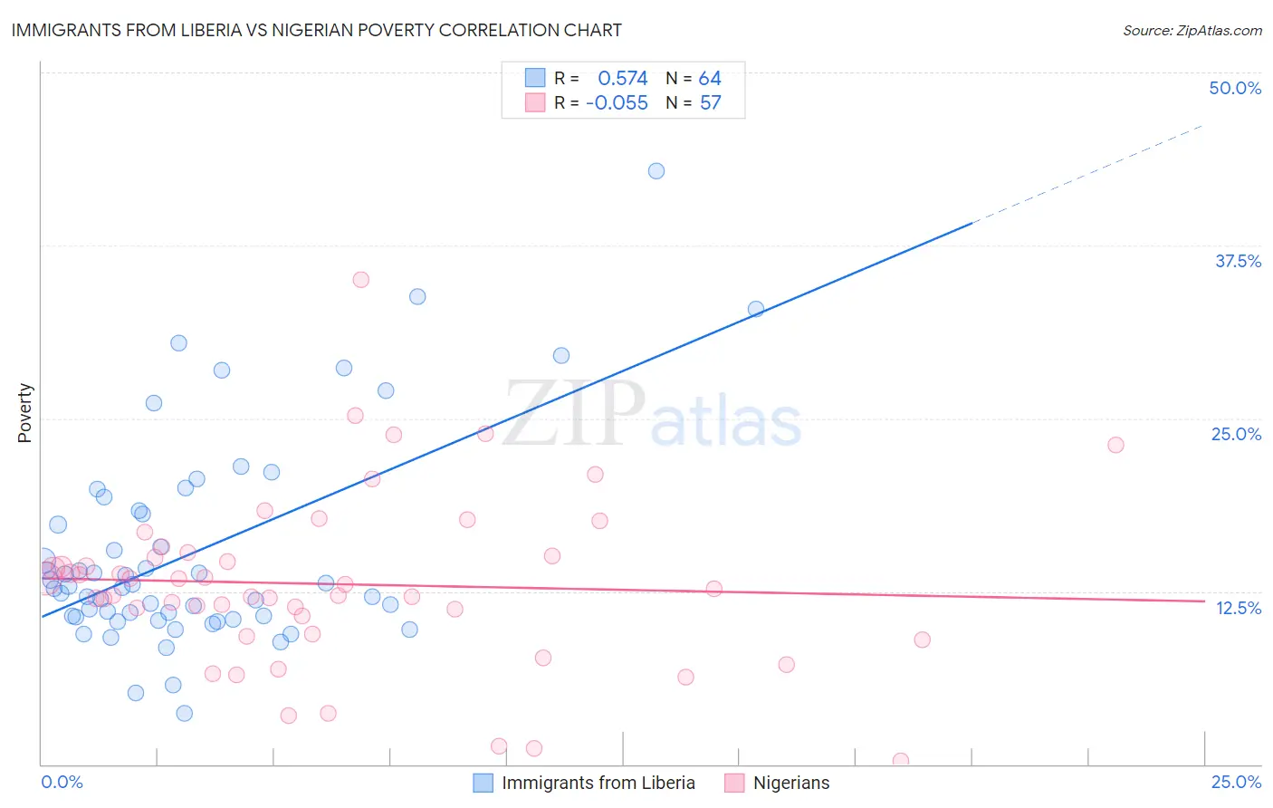 Immigrants from Liberia vs Nigerian Poverty