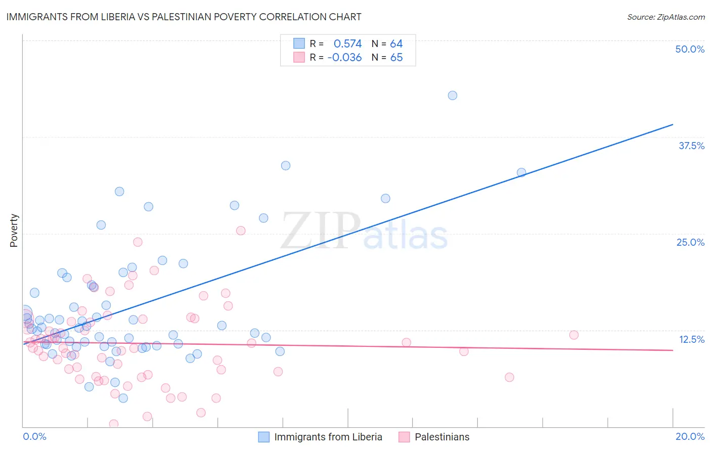 Immigrants from Liberia vs Palestinian Poverty