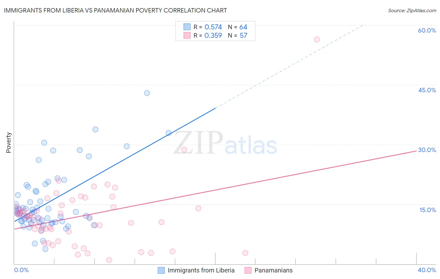 Immigrants from Liberia vs Panamanian Poverty